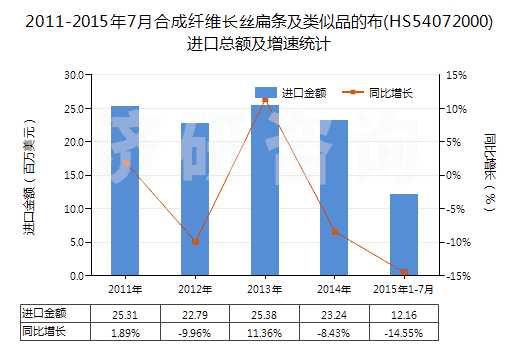 2011-2015年7月合成纖維長(zhǎng)絲扁條及類似品的布(HS54072000)進(jìn)口總額及增速統(tǒng)計(jì)